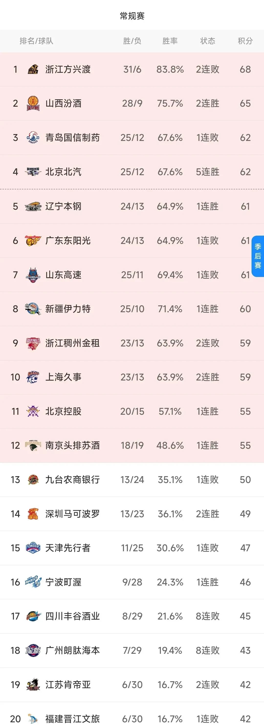 包含山东队力克山西队，豪取连胜纪录的词条