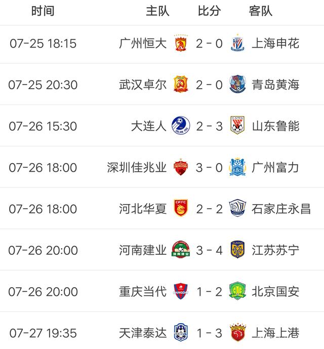 苏宁战平恒大，积分榜仍排名第二